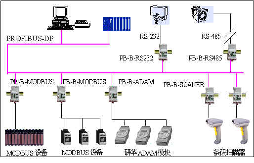 (yng)ÿ(xin)?q)RS232/485 MODBUSͨŅf(xi)hO(sh)BӵPROFIBUS(xin)