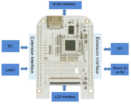 Beaglebone擴展板,基于BeagleBone 的HDMI功能擴展板,AM335x開發板BeagleBone,BeagleBone開發板,BeagleBone核心板