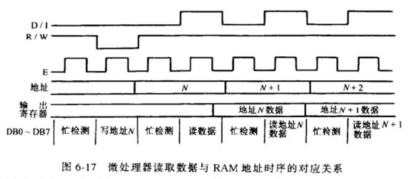 微處理器讀取數據與RAM地址時序的對應關系