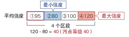 機器視覺系統之瑕疵檢測