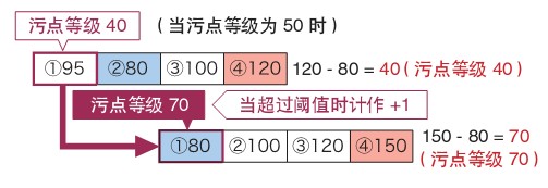 機器視覺系統之瑕疵檢測