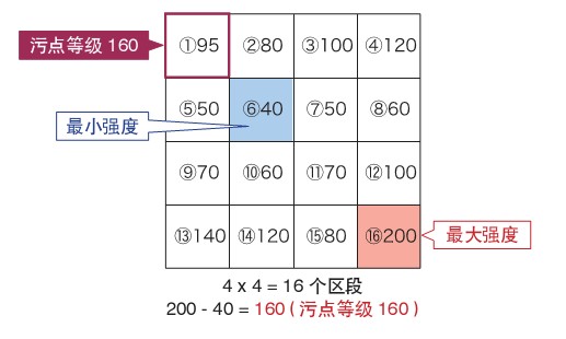機器視覺系統之瑕疵檢測