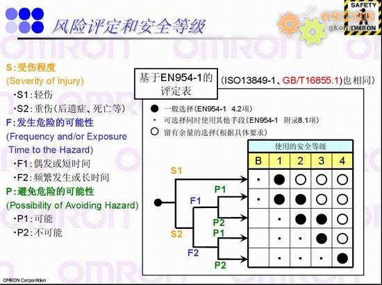 風險評定和安全等級