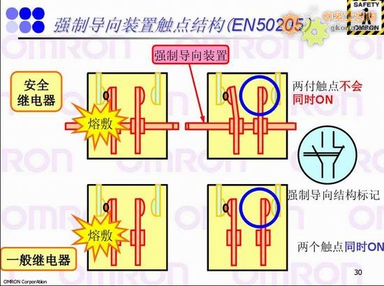 強制導向裝置觸點結構（EN50250）