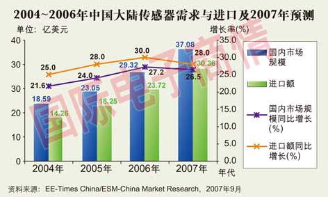 各行業對傳感器的大量需求，為中國大陸傳感器產業提供了很好的發展機遇。
