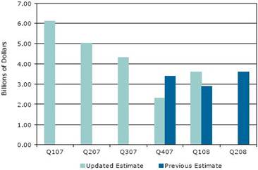 全球電子供應(yīng)鏈過(guò)剩半導(dǎo)體庫(kù)存情況