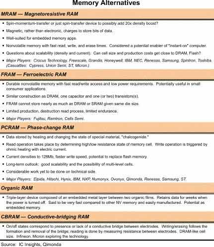 內(nèi)存市場不斷進化