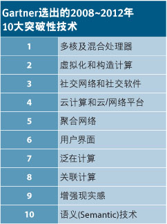 表1: Gartner 選出的2008-2012年10大突破性技術(shù)。