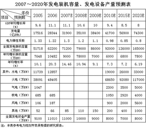 2007～2020年發電裝機容量、發電設備產量預測表