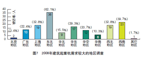 2008年建筑起重機械市場調查