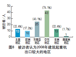 2008年建筑起重機械市場調查