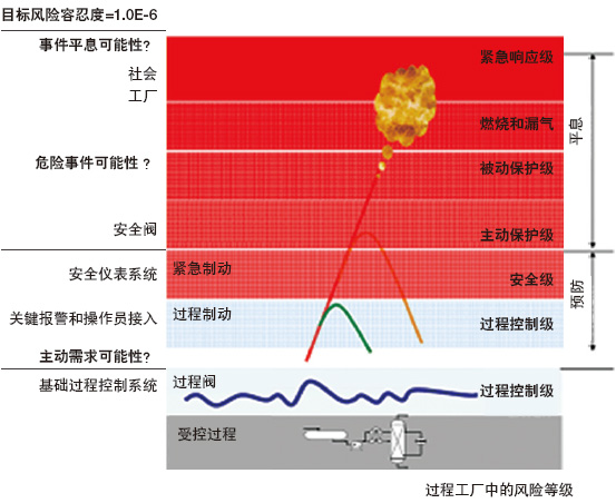 過(guò)程工廠中的風(fēng)險(xiǎn)等級(jí)