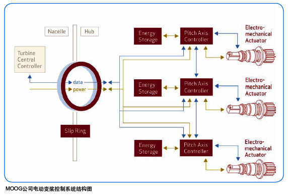 MOOG公司電動(dòng)變槳控制系統(tǒng)結(jié)構(gòu)圖