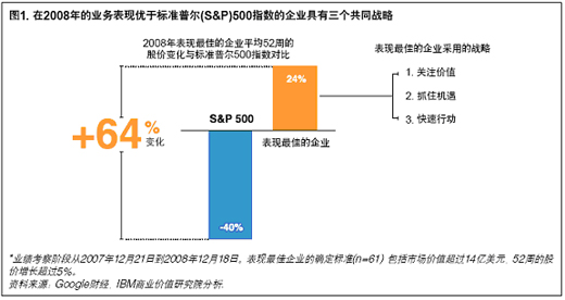 圖1，在 2008年的業務表現優于標準普爾（S&P)500 指數的企業具有三個共同戰略