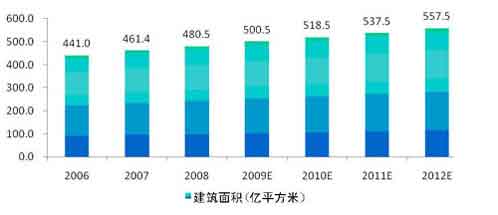 2006年-2012年中國建筑行業總投資建筑面積