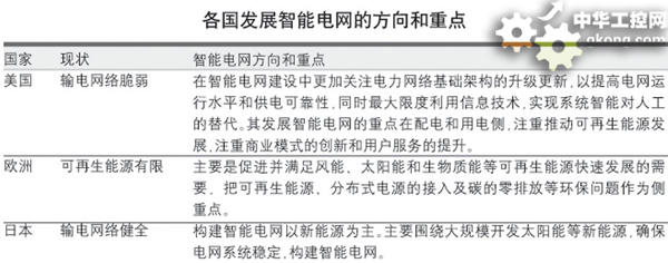 發達國家大力推進智能電網建設