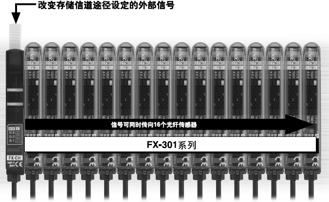 通過外部信號,多達16個光纖傳感器的設置可立即改變