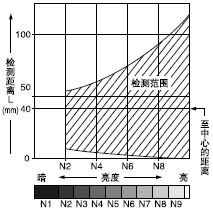 亮度和檢測距離之間的相互關系
