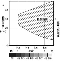 亮度和檢測距離之間的相互關系