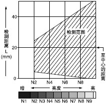 亮度和檢測距離之間的相互關系