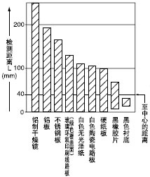 材質(50×50mm)和檢測距離之間的相互關系