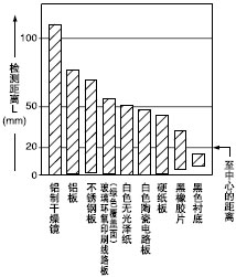 材質(50×50mm)和檢測距離之間的相互關系