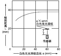 檢測物體尺寸和檢測距離之間的相互關系
