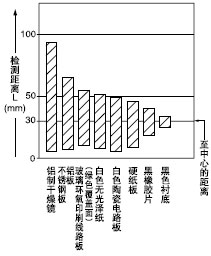 材質(50×50mm)和檢測距離之間的相互關系