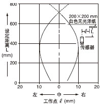 檢測領域特性檢