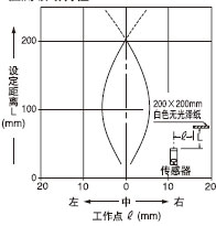 檢測領域特性檢