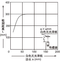 測物體尺寸和檢測距離之間的相互關系