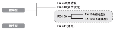 SUNX光纖傳感器商品體系