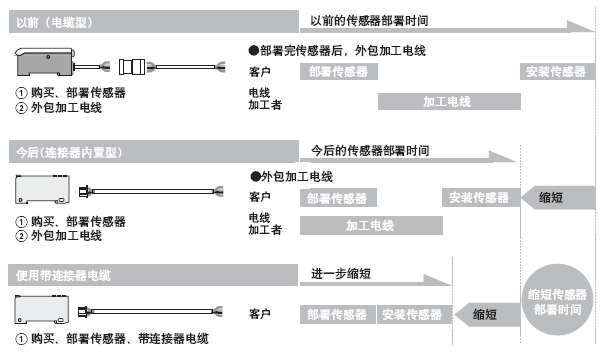 使用通用連接器削減傳感器部署時間&維修品番