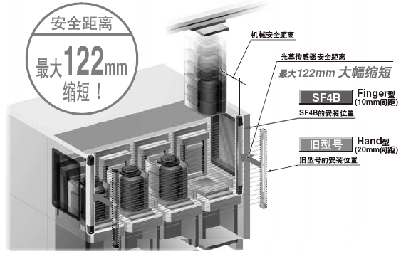 安全距離大幅縮短,生產性得到提高!