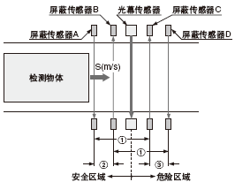 屏蔽傳感器的設置條件