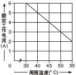 〈SF-C11貼近安裝時的遞減圖〉