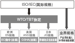 安全設計相關的法規在全世界內正在發展
