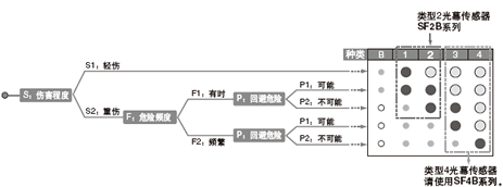 根據風險評估作出的風險診斷