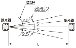 規定角度縮小為±5°(L>3m)以下。