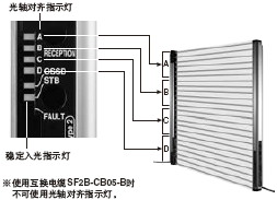 一眼即可確認入光位置的光軸對齊指示燈