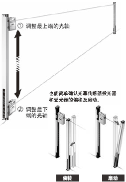 在設備接入電源前可調整光軸
