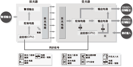 SF2B系列是以符合國際安全規格IEC 61496的類型2為準則的安全設計,且被第三方認證機關認證。