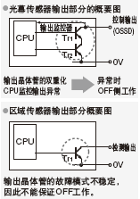 ※區域傳感器和光幕傳感器的安全設計上的區別