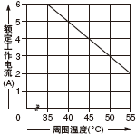 <SF-C11貼近安裝時的定額降低>