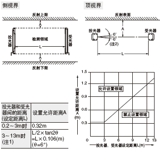 • 請從光反射率高的表面到如下所示的最小間隔以上進行設置。