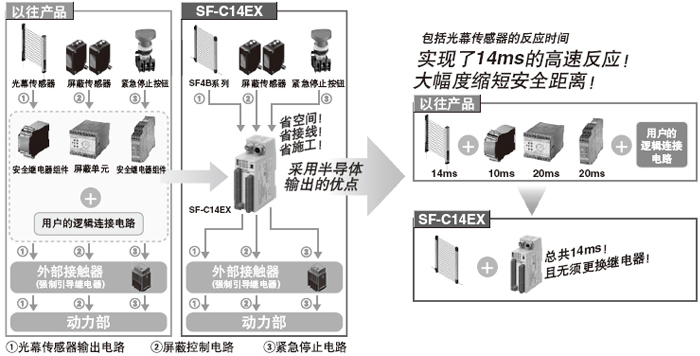 ֹֻͣbÃȵĲ\УȫԺaЧ (SF-C14EX)