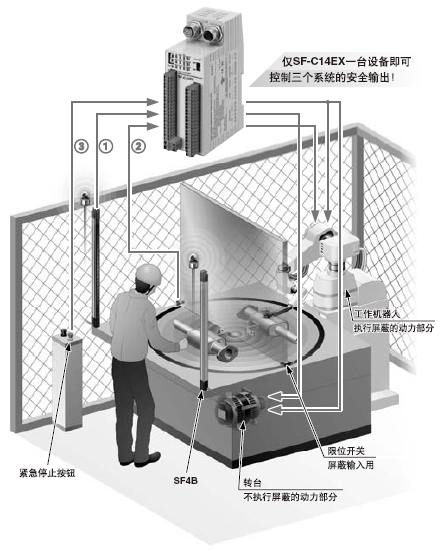 ȫ·ϵyɌFOwͣC;ֲֹͣ (SF-C14EX)