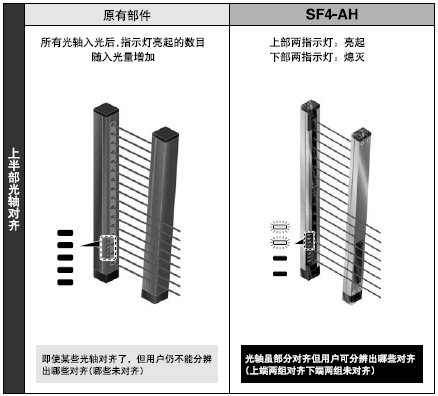 未對齊的光軸清晰可見