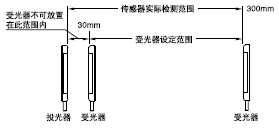 עzyxͶܹ֮gO(sh)ķ˂əzy30mmԃ(ni)w