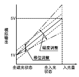 調(diào)校模擬輸出